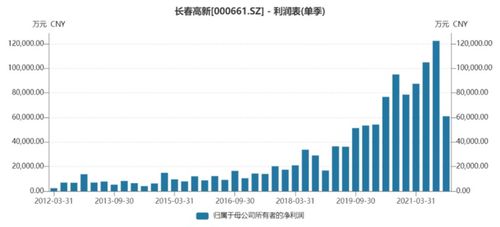 長(zhǎng)春高新去年第四季度凈利創(chuàng)近六年來(lái)單季度最大降幅，物業(yè)管理業(yè)務(wù)影響幾何？